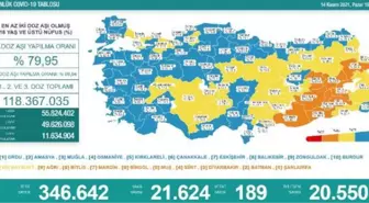 Koronavirüs salgınında günlük vaka sayısı 21 bin 624 oldu