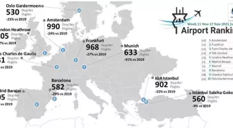 İstanbul ile Sabiha Gökçen, Avrupa'nın en yoğun 10 havalimanı arasına girdi