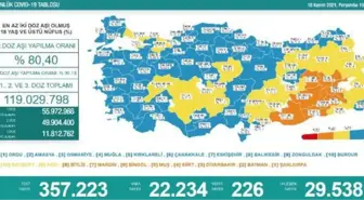 Koronavirüs salgınında günlük vaka sayısı 22 bin 234 oldu