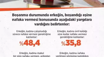 Her 10 kişiden 8'i erkeğin kadına nafaka vermesi gerektiğini düşünüyor