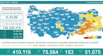 13 Ocak Perşembe 2022 korona tablosu AÇIKLANDI Bugünkü corona vaka sayısı açıklandı mı? Covid19.saglik.gov.tr 13 Ocak koronavirüsten kaç kişi öldü?