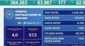 Bugünkü vaka sayısı açıklandı mı? 16 Ocak 2022 koronavirüs tablosu yayınlandı mı? Türkiye'de bugün kaç kişi öldü? Bugünkü Covid tablosu açıklandı mı?