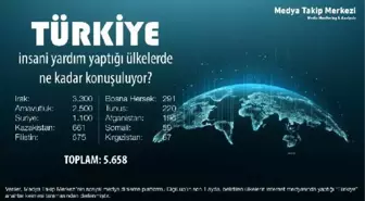 Türkiye'nin kalkınma yardımı yaptığı 10 ülkedeki konuşulma oranları açıklandı