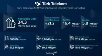 Türk Telekom'dan 2021'de 5,8 milyar TL net kar