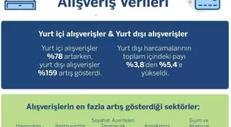 Yılın ilk dört ayında havayolu harcamaları geçen yıla oranla yüzde 342 arttı