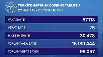 Güncel Korona Tablosu! Güncel Korona Vaka Sayısı! KORONAVİRÜS TABLOSU! Covid 19 günlük vaka sayısı kaç oldu?