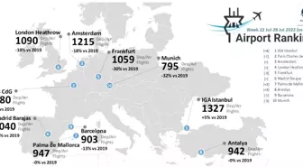 İstanbul Havalimanı Avrupa'nın zirvesinde