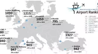 İstanbul Havalimanı bir kez daha Avrupa'nın zirvesinde