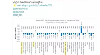 İstanbul Havalimanı Ağustos ayını Avrupa'nın zirvesinde tamamladı