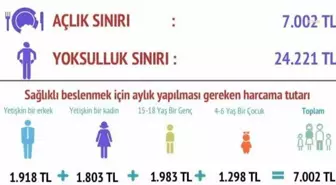 Birleşik Metal-İş: Ağustosta Açlık Sınırı 7 Bin 2 Tl, Yoksulluk Sınırı 24 Bin 221 TL Oldu