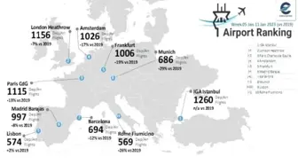 İstanbul Havalimanı günde bin 260 uçuş ile Avrupa'da zirvede