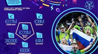 FIBA EuroBasket 2022 ev sahipleri 227 milyon Euro gelir elde etti
