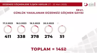 GÖÇ İDARESİ BAŞKANLIĞI 17- 23 MART'TA 2 BİN 527 KAÇAK GÖÇMEN YAKALANDI