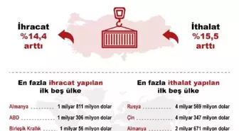 Mayıs ayında ihracat yüzde 14,4, ithalat yüzde 15,5 arttı