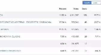 Yeni Demokrasi Partisi, Yunanistan'da yapılan yeniden seçimleri kazandı