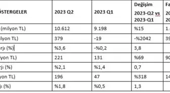 Petkim, yılın ikinci çeyreğinde 221 milyon lira net kar elde etti