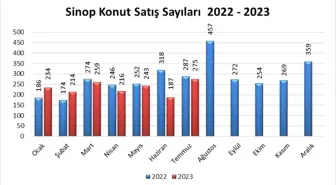 Sinop'ta 2023 Temmuz ayında 275 konut satıldı