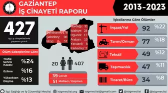 İsig Meclisi: '2013 Yılından Bugüne Gaziantep'te En Az 427 İşçi İş Cinayetlerinde Hayatını Kaybetti'