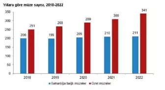 2022'de Müze Sayısı Yüzde 6,4 Arttı