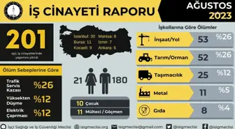 İsig: Ağustosta 201, 8 Ayda 1255 Emekçi İş Cinayetinde Yaşamını Yitirdi