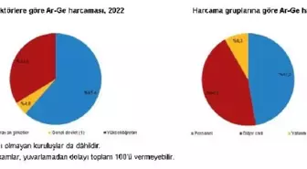 TÜİK: 2022 Ar-Ge harcaması 198,6 milyar oldu