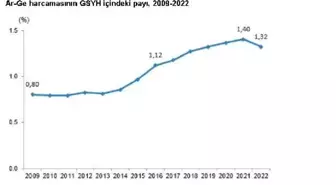 2022 yılında Ar-Ge'ye 198,7 milyon lira harcandı