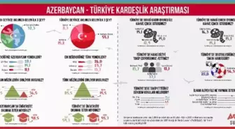 Azerbaycanlıların Türkiye tercihleri araştırıldı: Galatasaray destekleniyor, kebap seviliyor