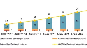 Dijital Bankacılık Müşteri Sayısı 107 Milyona Ulaştı