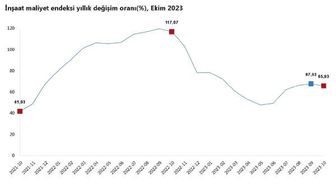 İnşaat Maliyet Endeksi Yıllık Yüzde 65,93 Arttı