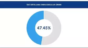 İstanbul Barajlarında Doluluk Oranı Arttı