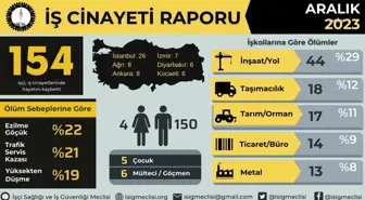 İSİG Meclisi Raporuna Göre 2023 Yılında En Az 1929 İşçi Hayatını Kaybetti