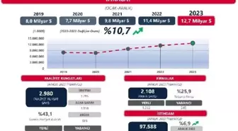 Serbest bölgelerden yapılan ihracat 2023 yılında arttı