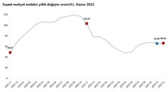 2023 Kasım Ayında İnşaat Maliyetleri Arttı