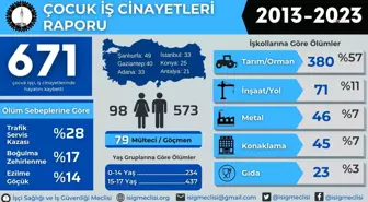 İsig Meclisi, 'Çocuk İş Cinayetleri Raporu'Nda Mesem Vurgusu: Son Bir Yılda En Az 671 Çocuk Yaşamını Yitirdi