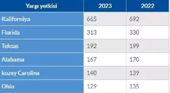 Ohio, nitrojen gazıyla idam uygulamasına izin verecek bir yasa tasarısı sundu