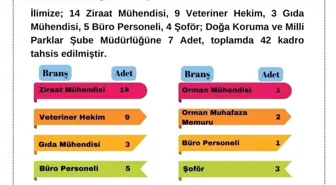 Kütahya İl Tarım ve Orman Müdürlüğüne 42 sözleşmeli personel alınacak