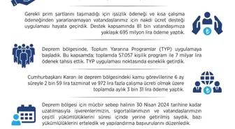 Deprem Bölgesinde Kısa Çalışma Ödeneğiyle 1 Milyar TL Ödeme Yapıldı