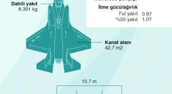 Hollanda mahkemesi, İsrail'e F-35 savaş uçağı parçası satışını durdurdu