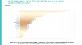 KKTC Anketine Göre Ersin Tatar, Hem UBP Yönetimi Hem de Üyeleri Tarafından Yeniden Cumhurbaşkanı Olarak Görülmek İstiyor