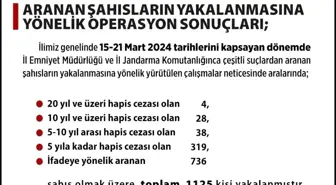 Ankara'da bin 125 aranan şahıs yakalandı