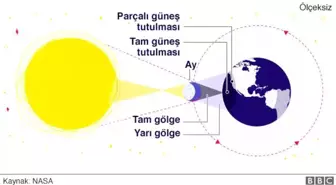 Tam Güneş Tutulması Kuzey Amerika'yı Büyüledi