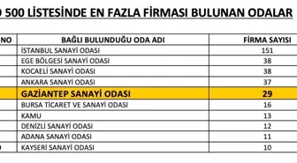 Gaziantep'ten 29 firma Türkiye'nin 500 Büyük Sanayi Kuruluşu listesinde yer aldı