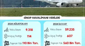 Sinop Havalimanı'ndan Yılın İlk 8 Ayında 59 Bin 235 Yolcu Seyahat Etti