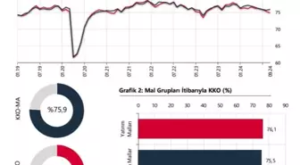 İmalat Sanayisinde Kapasite Kullanım Oranı Eylülde Düşüş Gösterdi