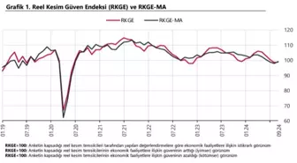 Reel Kesim Güven Endeksi Eylül'de Artış Gözlemlendi