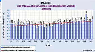 Karadeniz'de Su Sıcaklığı Artışı, Ekosistemi ve Meteorolojik Olayları Olumsuz Etkiliyor