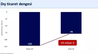 Dış Ticaret Açığı Eylülde 79 Milyar Dolar Olarak Gerçekleşti