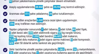 Elazığ'da 236 Olayda 226 Kişi Yakalandı