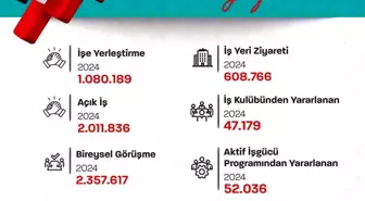 İŞKUR, 2024'te 1 Milyon 80 Bin Vatandaşın İstihdamına Aracılık Etti