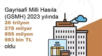 Türkiye'nin Gayrisafi Milli Hasılası 2023'te Yüzde 76,8 Artış Gösterdi